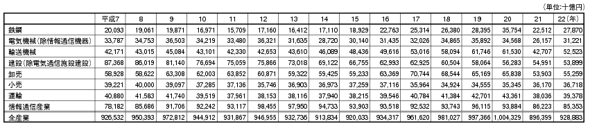 データ1　日本の産業別名目市場規模（国内生産額）の推移の表