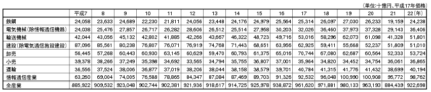 データ3　日本の産業別実質市場規模（国内生産額）の推移の表