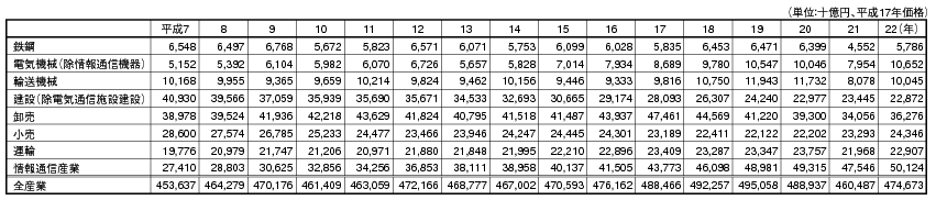 データ4　日本の産業別実質GDPの推移の表