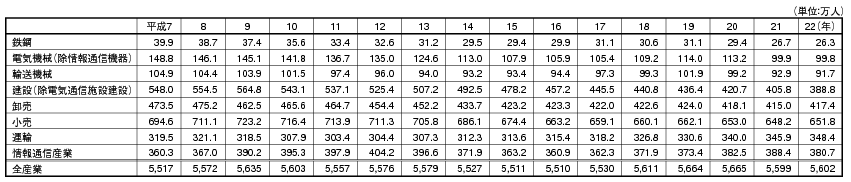 データ5　日本の産業別雇用者数の推移の表