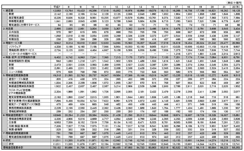 データ6　日本の情報通信産業の部門別名目市場規模（国内生産額）の推移の表