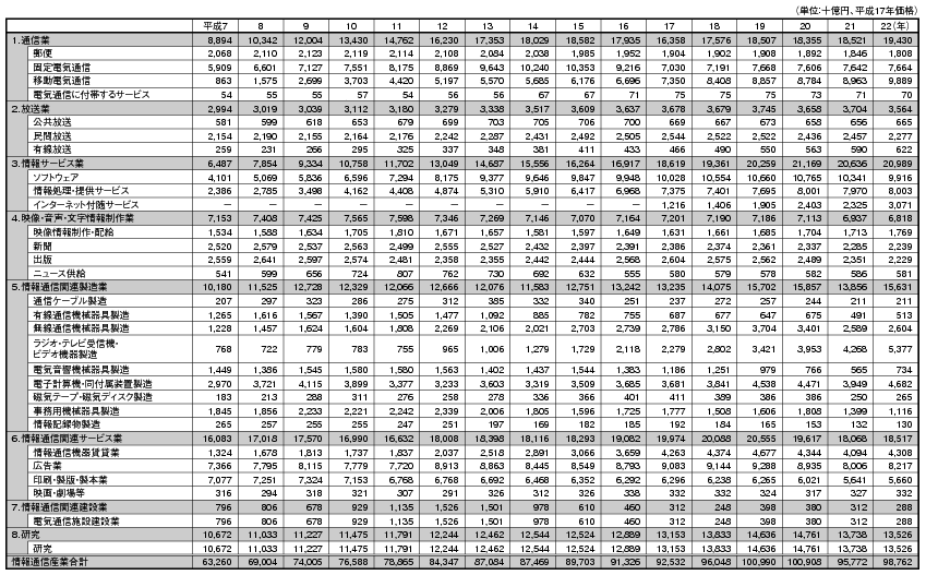 データ7　日本の情報通信産業の部門別実質市場規模（国内生産額）の推移の表