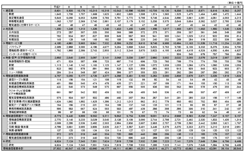 データ8　日本の情報通信産業の部門別名目GDPの推移の表
