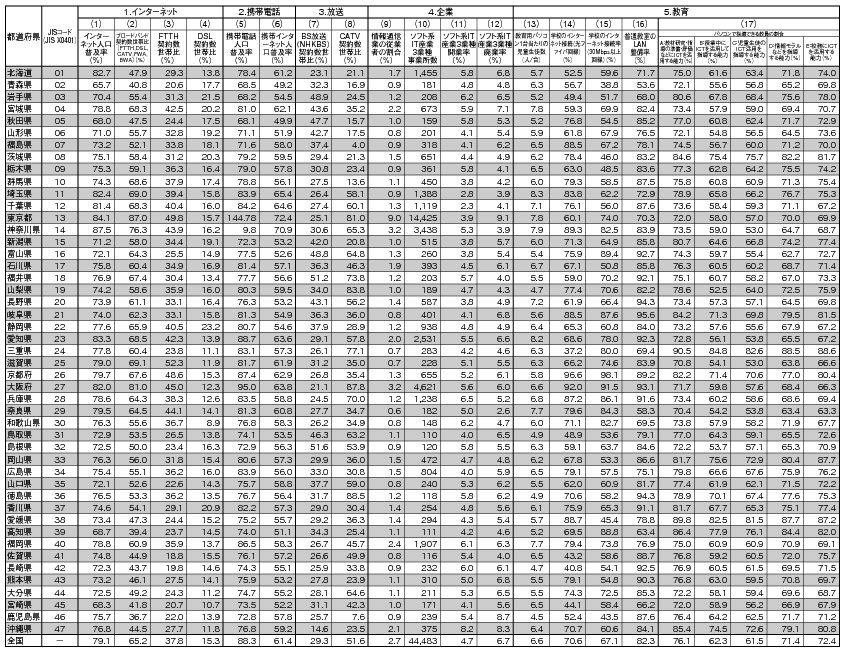データ11-1　都道府県別情報化指標の表