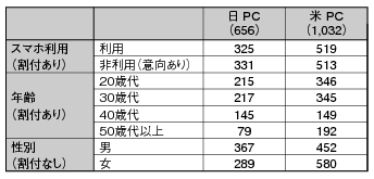 図表 回答者の属性の表