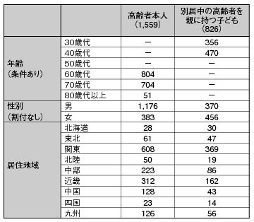 図表1 回答者の属性(ウェブ調査)の表