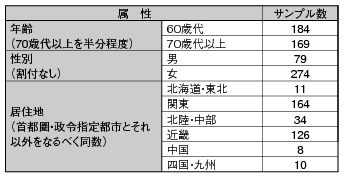 図表2 回答者の属性(郵送調査)の表