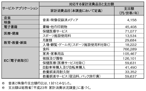 各サービス・アプリケーションと家計消費の品目との対応の表