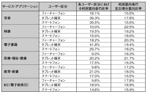 アンケート調査から導出された、各端末ユーザーの利用意向率と支出増分意向比率の表