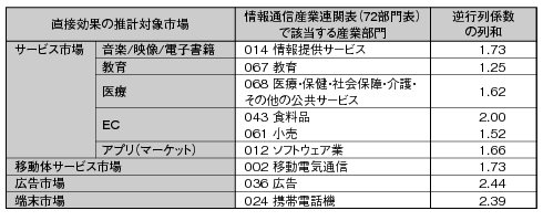 表 直接効果の投入先の産業部門の表