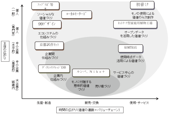 価値づくり進化経営 [新品]