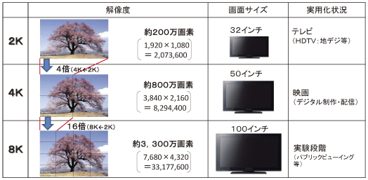 総務省 平成25年版 情報通信白書 次世代放送サービスの普及に向けた取組 4k 8kの取組を中心に