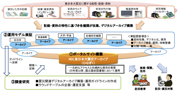 「東日本大震災アーカイブ」基盤構築プロジェクトの図