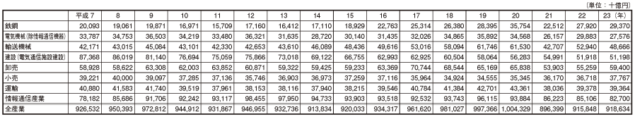 データ1　日本の産業別名目市場規模（国内生産額）の推移　の表