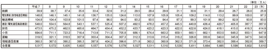 データ5　日本の産業別雇用者数の推移　の表