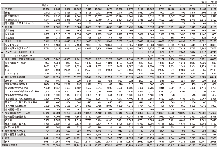 データ6　日本の情報通信産業の部門別名目市場規模（国内生産額）の推移　の表