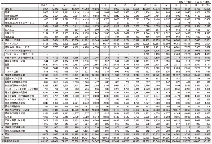 データ7　日本の情報通信産業の部門別実質市場規模（国内生産額）の推移　の表