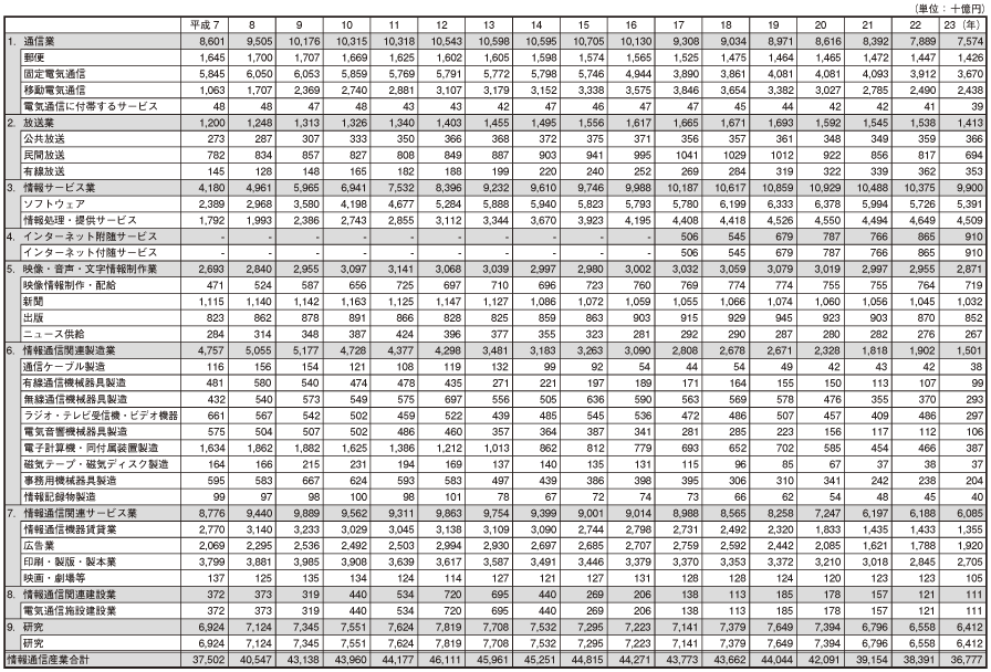 データ8　日本の情報通信産業の部門別名目GDPの推移　の表