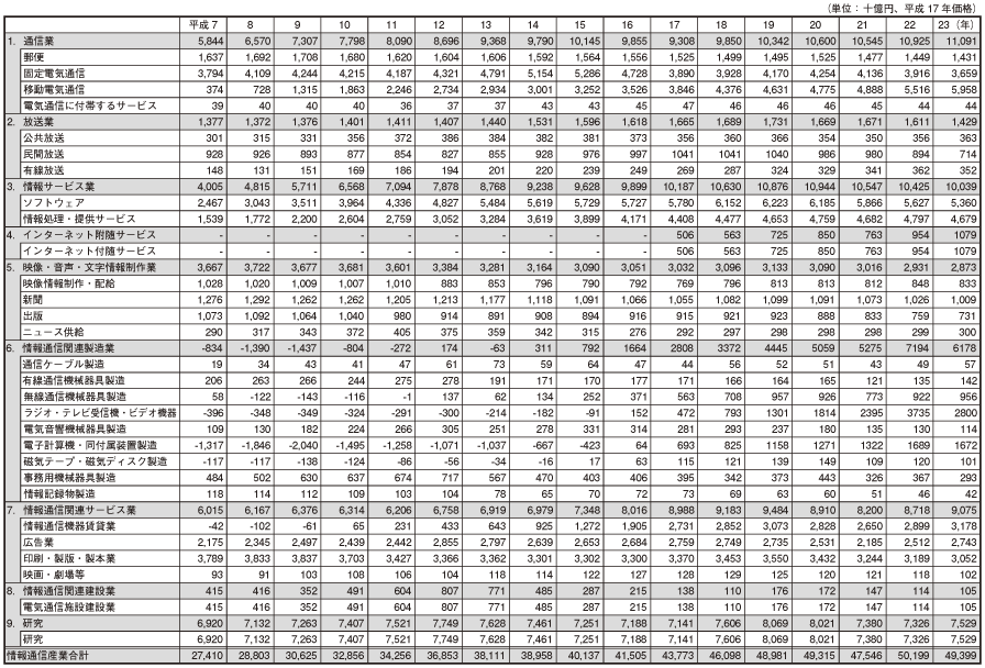データ9　日本の情報通信産業の部門別実質GDPの推移　の表