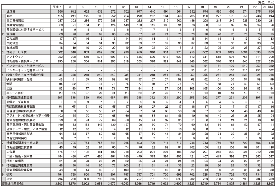 データ10　日本の情報通信産業の部門別雇用者数の推移　の表
