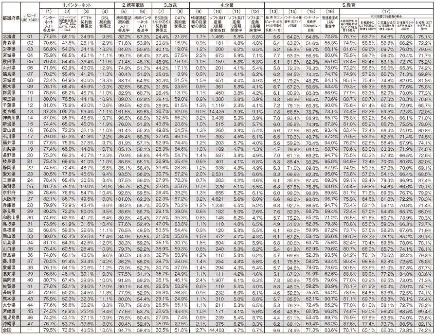 データ11-1　都道府県別情報化指標　の表