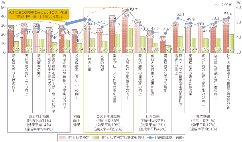 総務省｜平成26年版 情報通信白書｜我が国産業界におけるICT投資