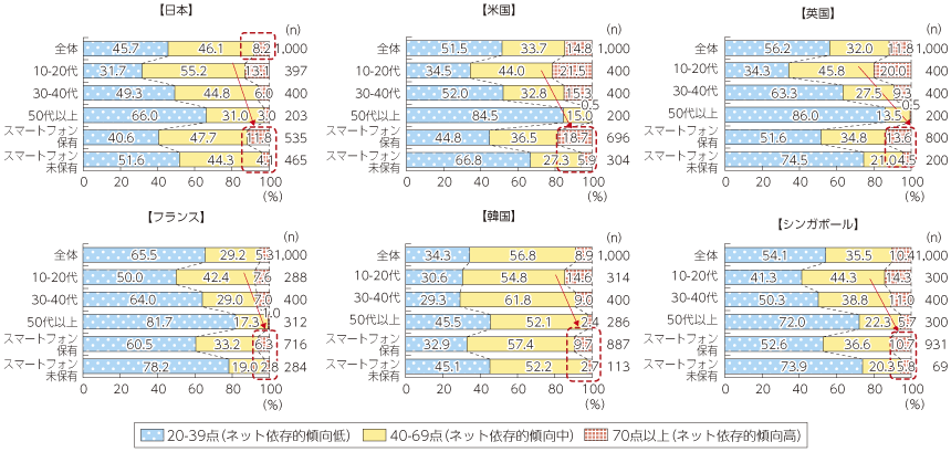 総務省 平成26年版 情報通信白書 ネット依存傾向の国際比較