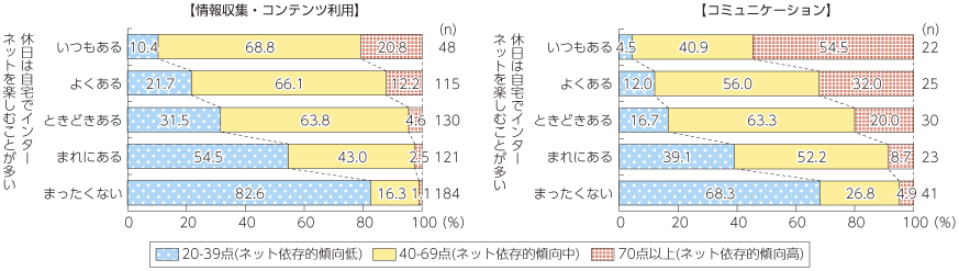 総務省 平成26年版 情報通信白書 ネット依存傾向の国際比較