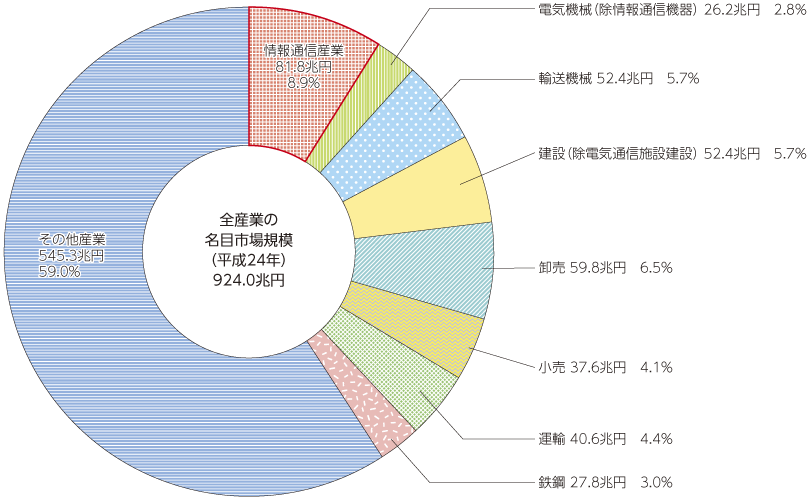 総務省｜平成26年版 情報通信白書｜市場規模（国内生産額）