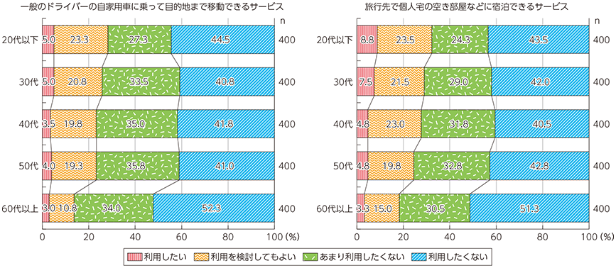 総務省｜平成27年版 情報通信白書｜シェアリング・エコノミー型