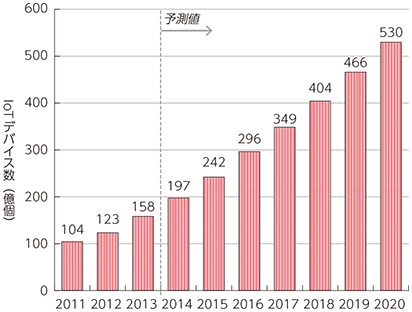 総務省 平成27年版 情報通信白書 ユビキタスからiotへ