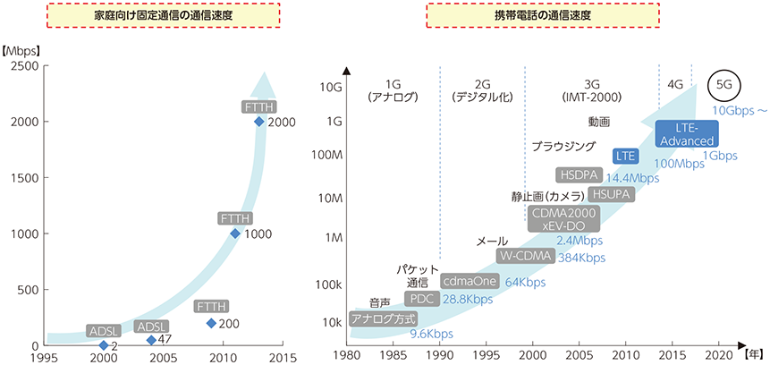 https://www.soumu.go.jp/johotsusintokei/whitepaper/ja/h27/image/n6101020.png