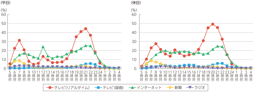 総務省 平成27年版 情報通信白書 主なメディアの利用時間帯と並行利用