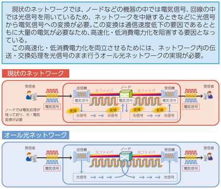 総務省｜平成27年版 情報通信白書｜フォトニックネットワーク技術