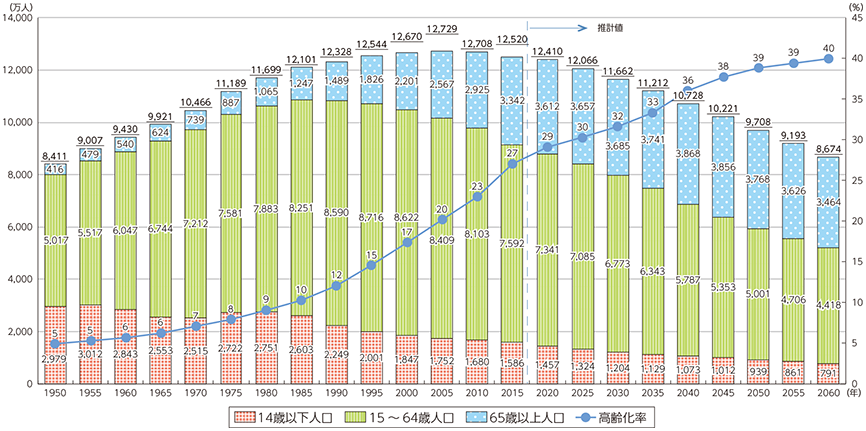 総務省 平成28年版 情報通信白書 人口減少社会の到来