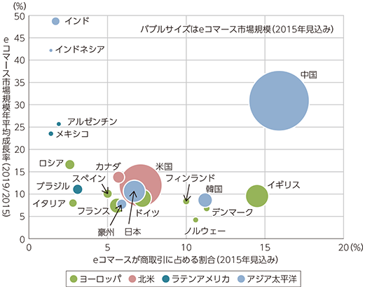 世界 e コマース 関連 株式 オープン