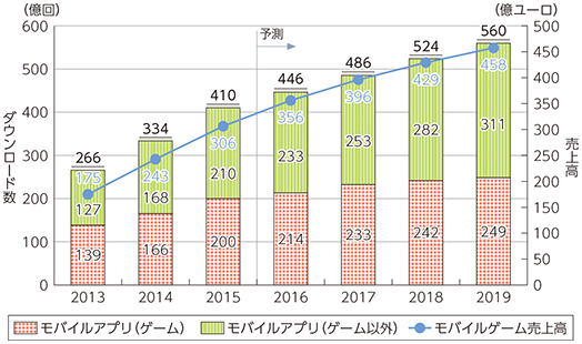 総務省 平成28年版 情報通信白書 モバイル向けアプリ市場