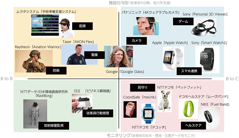 ウエアラブル 端末