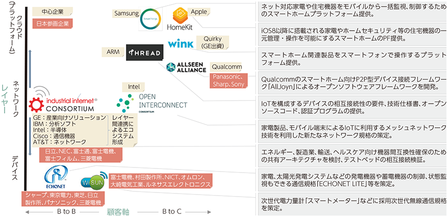 総務省 平成28年版 情報通信白書 Iotに係る標準化の動向