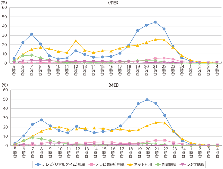 総務省 平成28年版 情報通信白書 主なメディアの利用時間帯