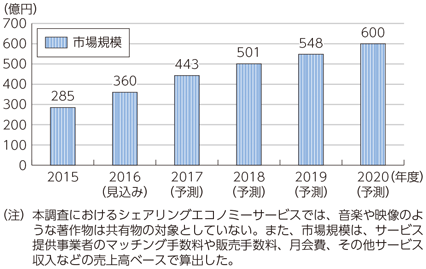 総務省｜平成29年版 情報通信白書｜シェアリング・エコノミー（C to C