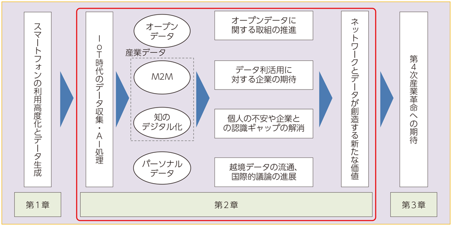 総務省 平成29年版 情報通信白書 ビッグデータの定義及び範囲