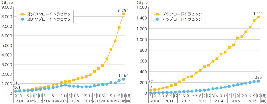 総務省 平成29年版 情報通信白書 データ流通量の爆発的拡大