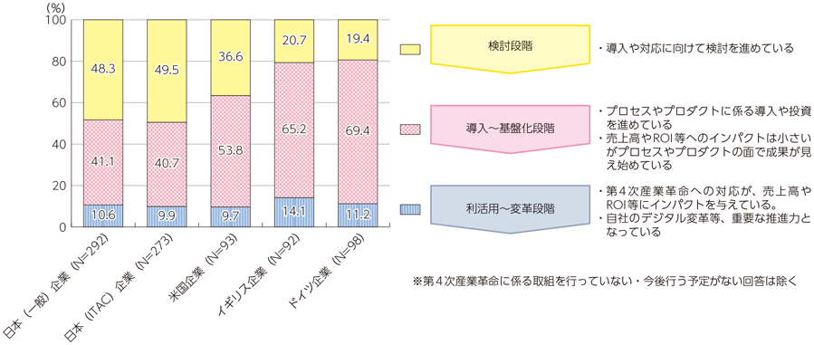 総務省 平成29年版 情報通信白書 第4次産業革命に向けた現在の対応状況