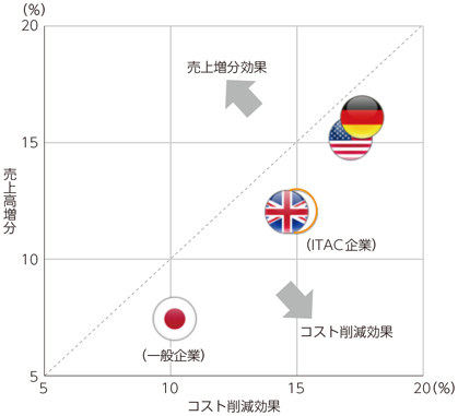 総務省 平成29年版 情報通信白書 第4次産業革命に向けた現在の対応状況