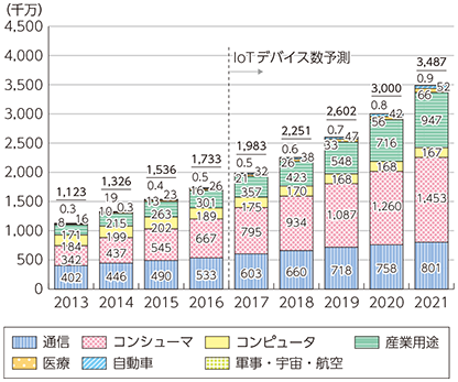 総務省 平成29年版 情報通信白書 爆発的に増加するiotデバイス