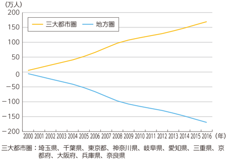 図表4-1-1-2 三大都市圏及び地方圏の転出入超過数の累計（2000年～2016年）