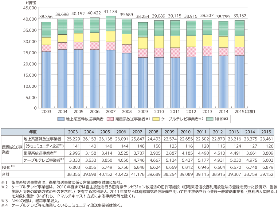 総務省｜平成29年版 情報通信白書｜放送市場の規模