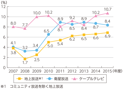 総務省｜平成29年版 情報通信白書｜放送市場の規模