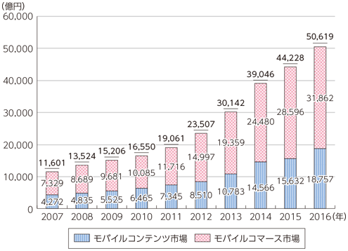 総務省｜平成年版 情報通信白書｜通信系コンテンツ市場の動向